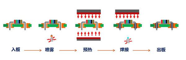 全自動(dòng)在線(xiàn)式選擇性波峰焊工藝流程