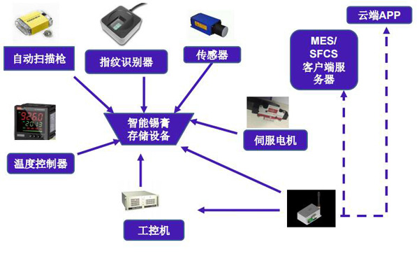 錫膏存儲管理過(guò)程